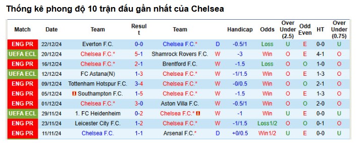 Phong Độ Hiện Tại Của Chelsea
