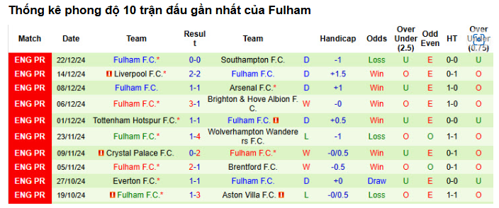 Phong Độ Hiện Tại Của Fulham - "Ngựa Ô" Khó Chịu